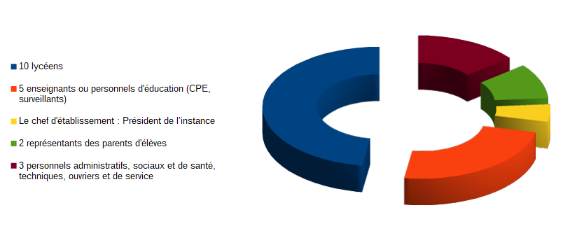 Composition  du CVL