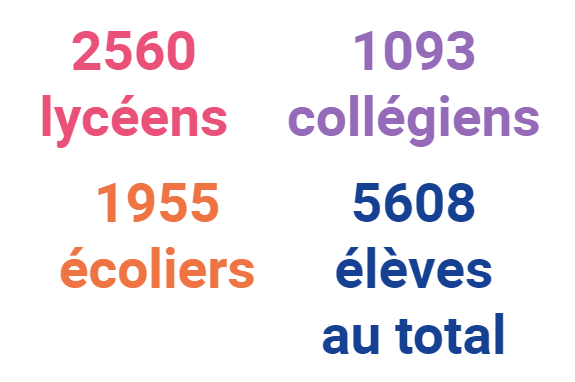 2560 lycéens 1093  collégiens et    1955 écoliers  : 5608 élèves au  total