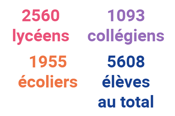 2560 lycéens 1093 collégiens et 1955 écoliers : 5608 élèves au total