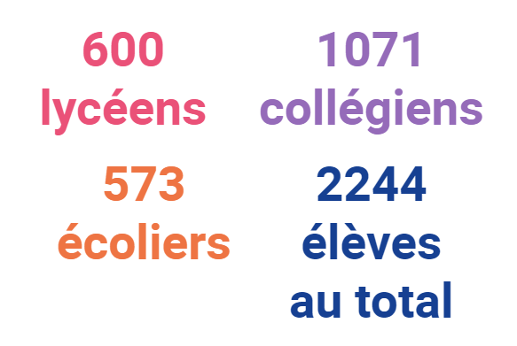 Effectif:   600 lycéens  1071  collégiens et    573 écoliers  : 2244 élèves au  total