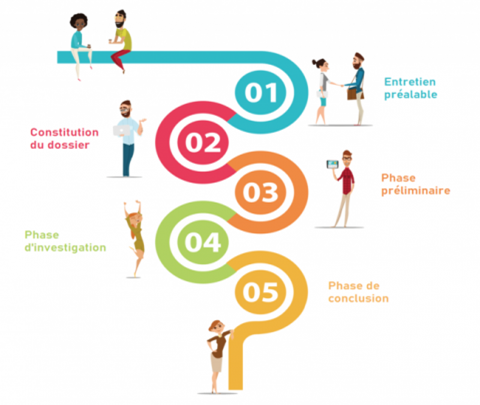 Les phases du BILAN DE COMPETENCES