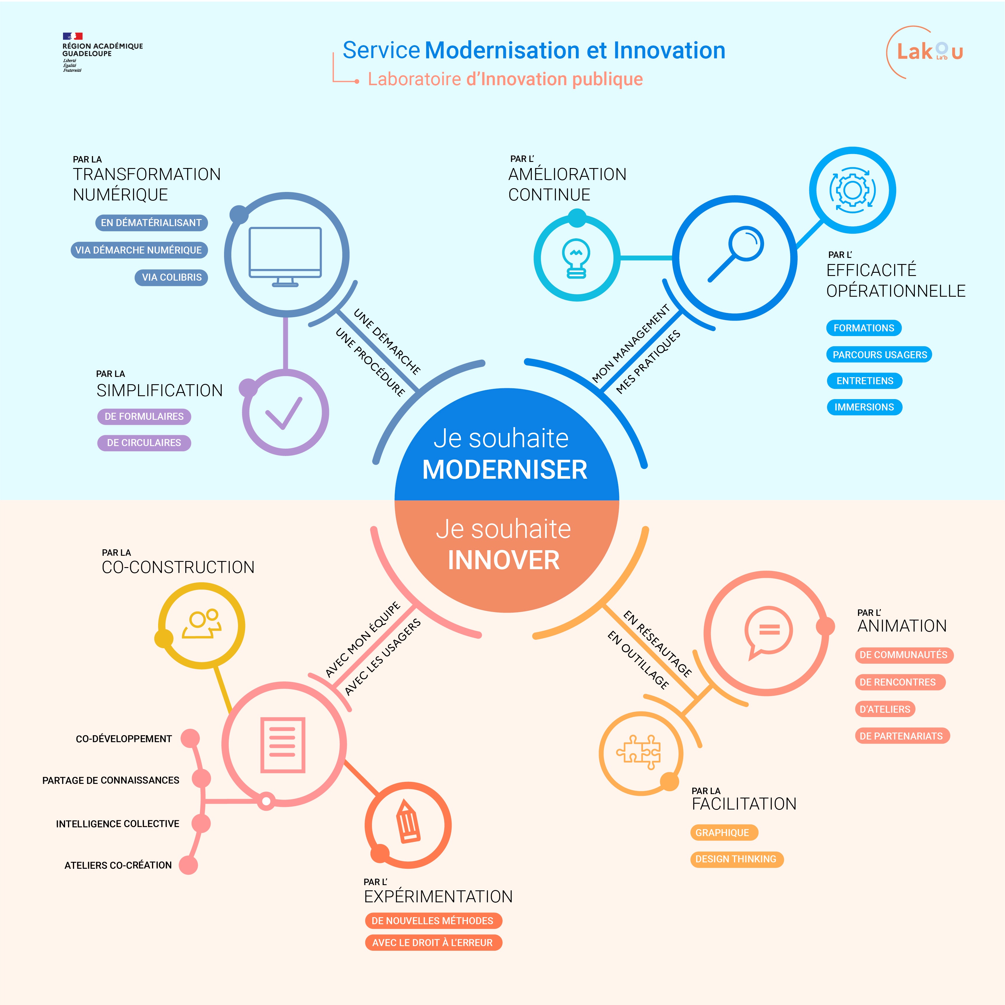 Infog Service modernisation/Lab