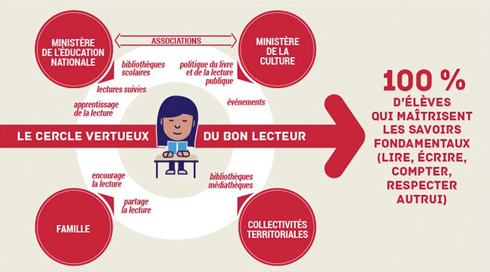 Une politique publique et concertée en faveur de la lecture
